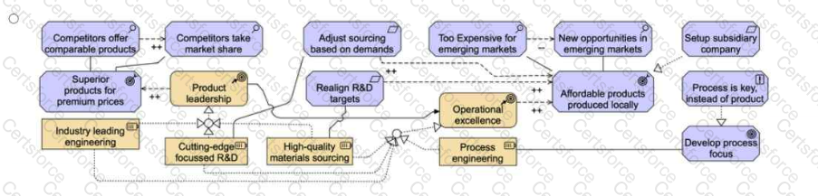 OGA-032 Question 1 Option 1